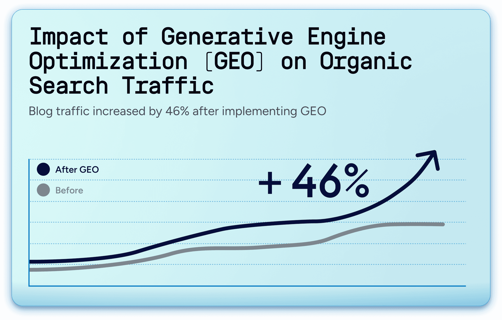 Impact of GEO on Organic Search Traffic